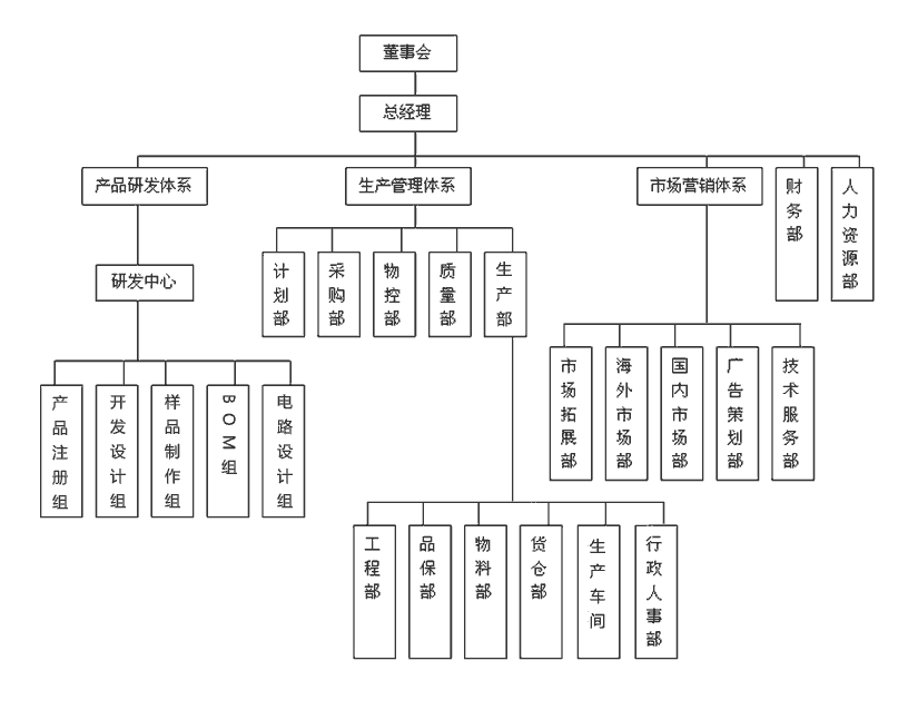 董事會領導下總經(jīng)理負責制,公司下設產(chǎn)品研發(fā)體系,產(chǎn)品管理體系,市場營銷體系,財務部,人力資源部等部門